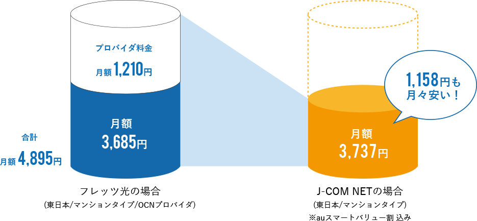 年間13,896円お得！